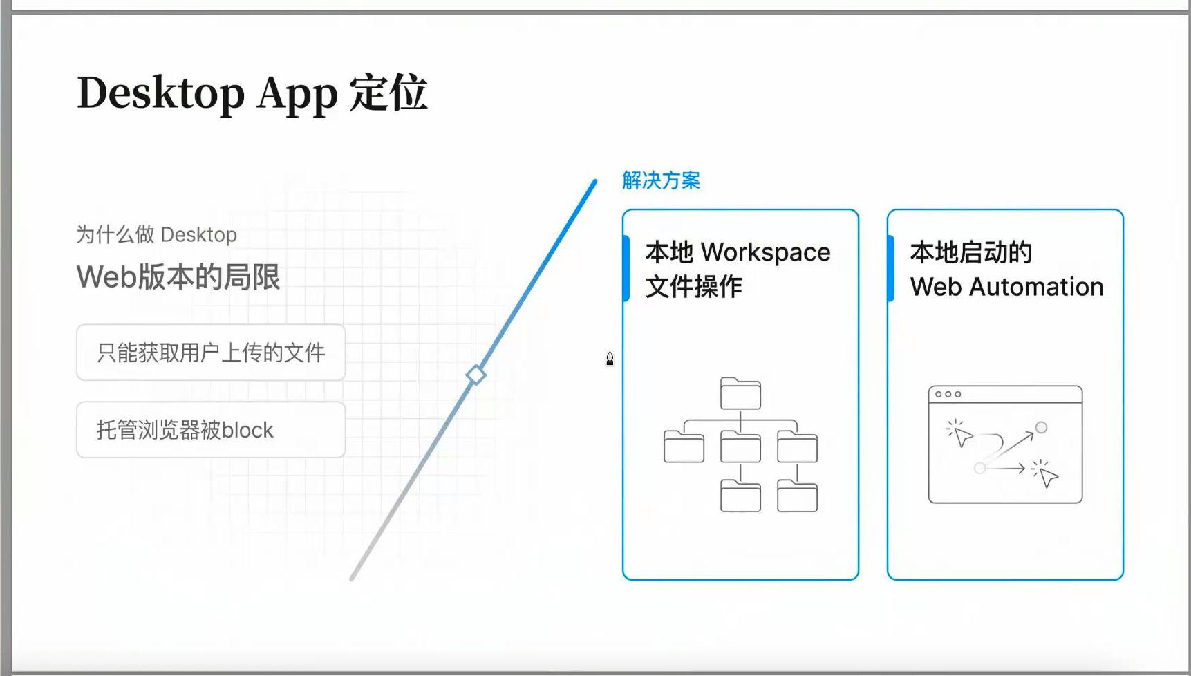 Desktop App定位：Web版本局限与解决方案