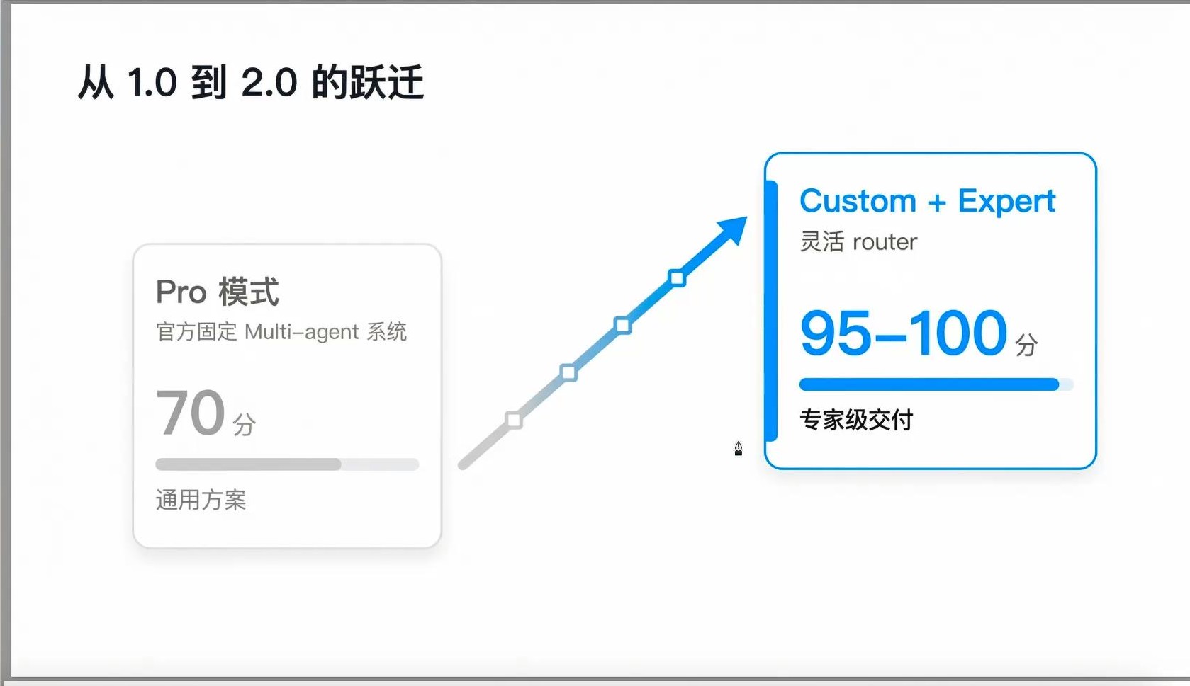 从1.0到2.0的跃迁：Pro模式与Custom+Expert对比