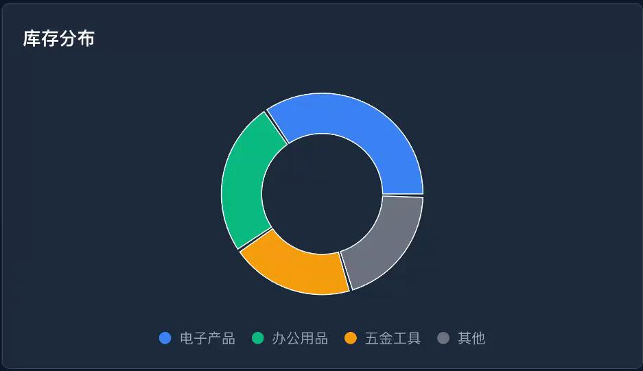 库存报表导出Excel功能界面
