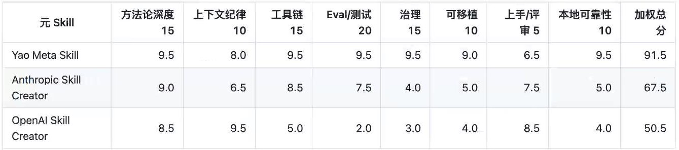 Meta Skill工程质量评测对比表