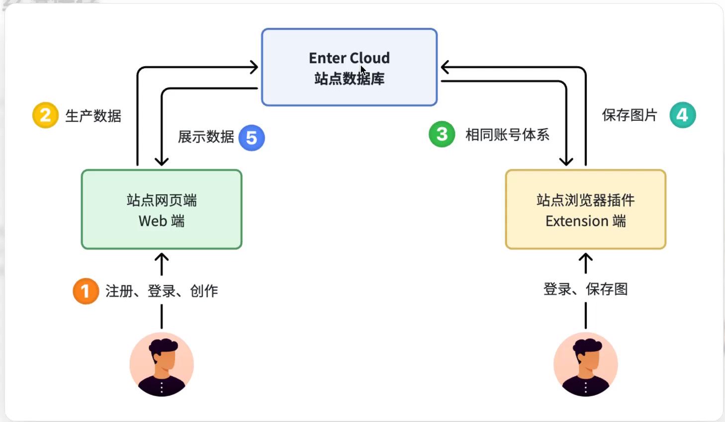 浏览器插件与数据库架构流程图