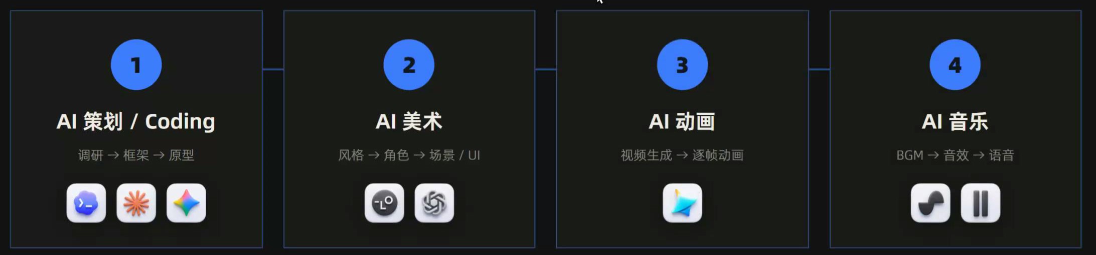AI全链路游戏开发工作流