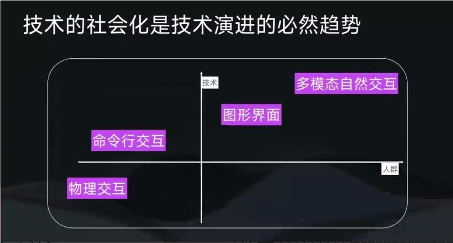 交互方式演进四象限图