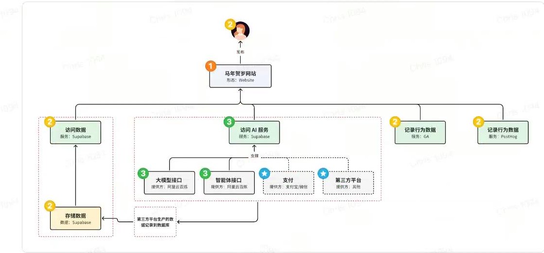 马年贺岁网站系统架构流程图