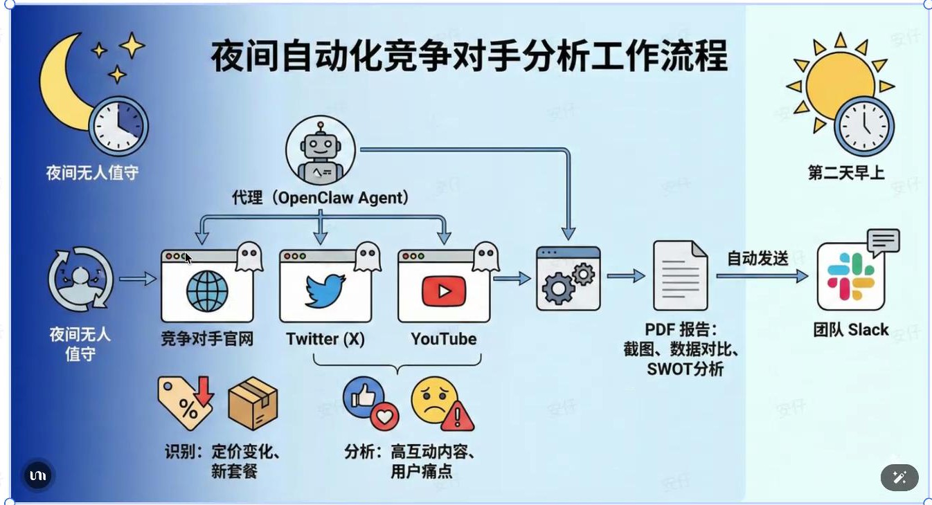 夜间自动化竞争对手分析工作流程图