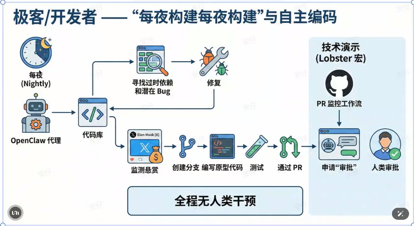 开发者夜间自动化编码工作流程图