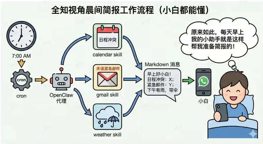 全知视角晨间简报工作流程图