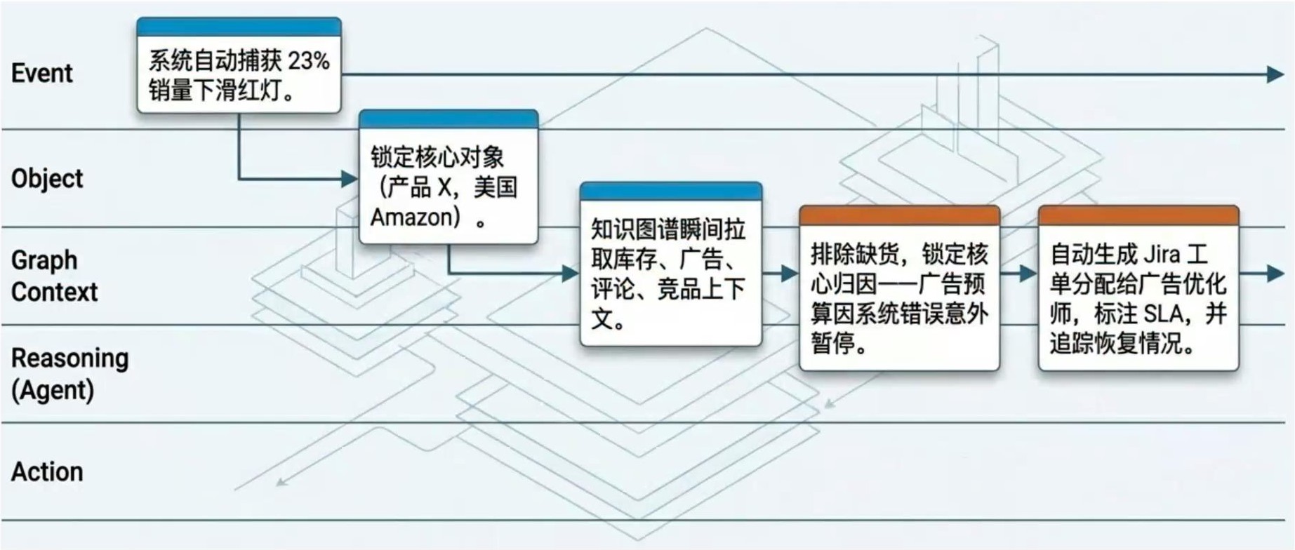 事件引擎处理销量下滑的自动化流程