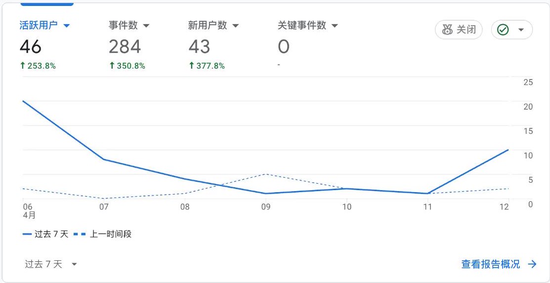 产品数据分析仪表盘