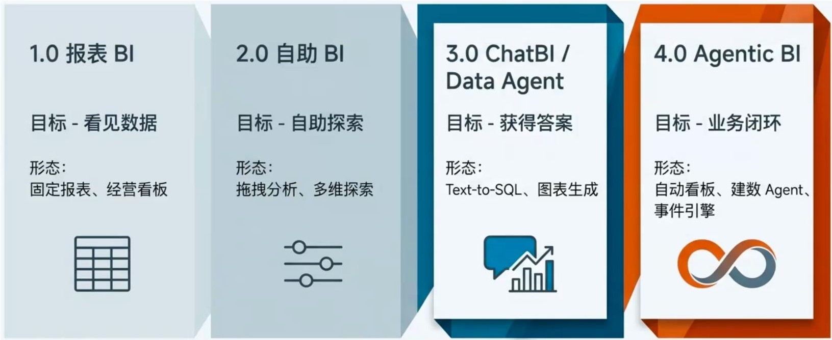 BI发展的四个阶段