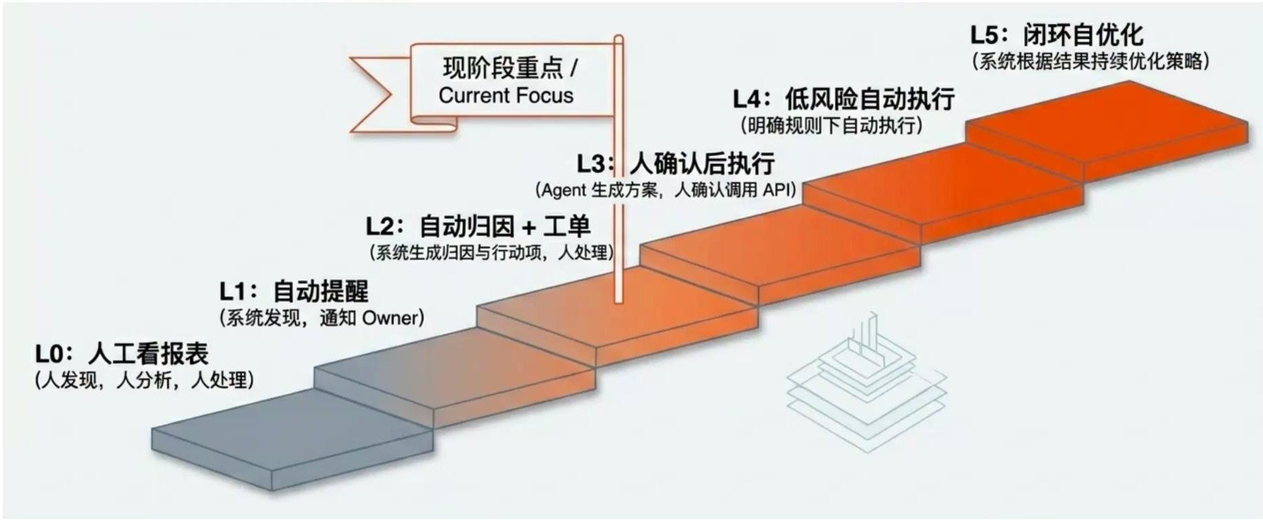 执行成熟度升级路径