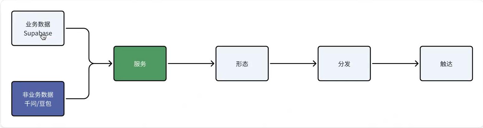 数据处理流程图