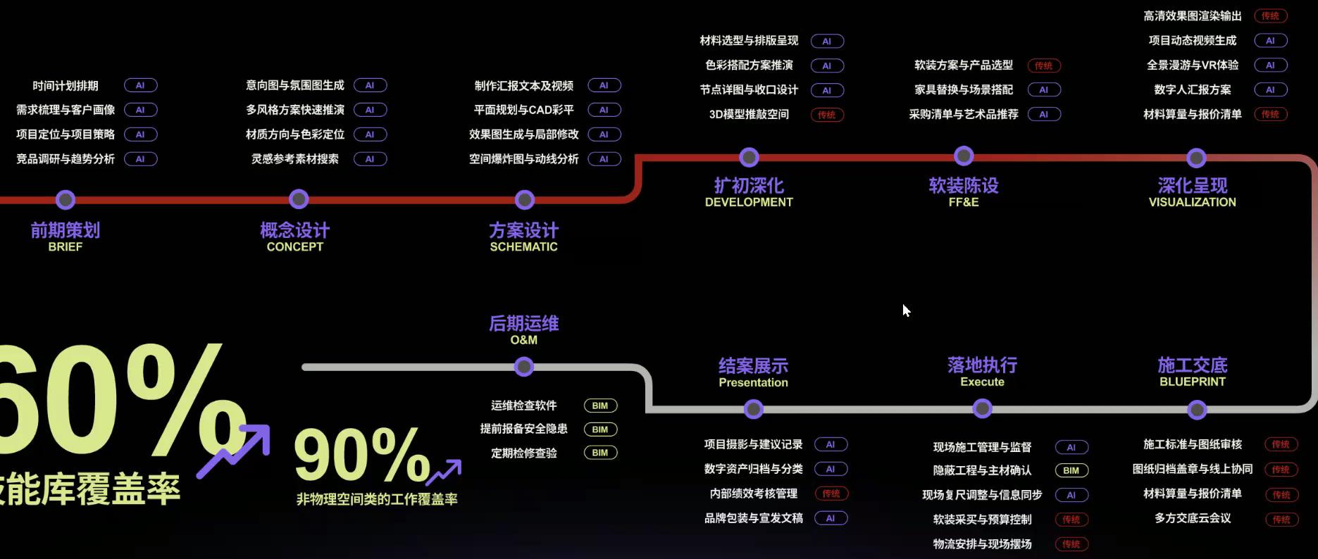 设计师工作流AI介入流程图